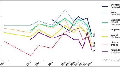 Global Poll Shows Consumer Environmental Concerns at an All-Time Low